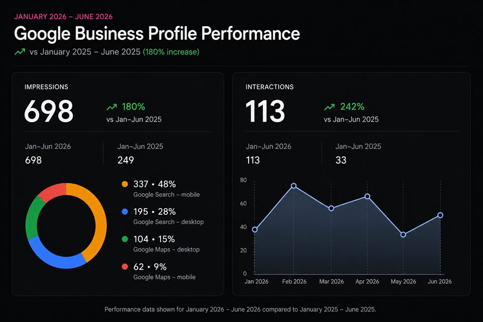 Google Business Profile performance showing increased impressions and customer interactions